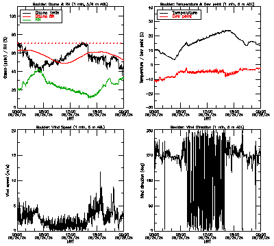 in situ surface data - May 24