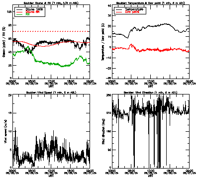 in situ surface data - May 26