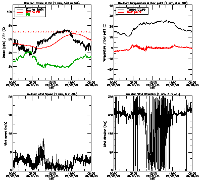 in situ surface data - May 27