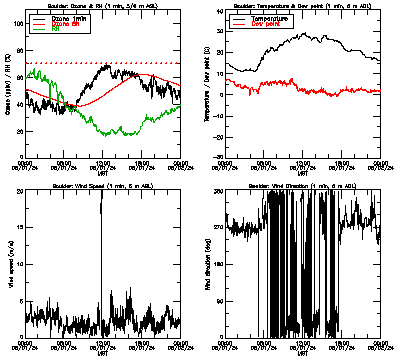 in situ surface data - June 1