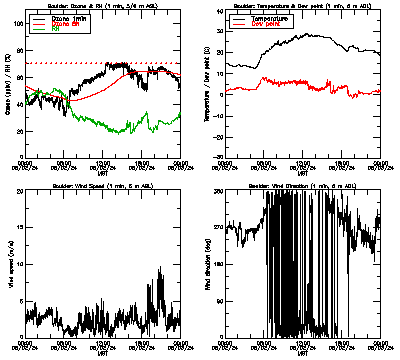 in situ surface data - June 2