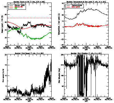 in situ surface data - June 3