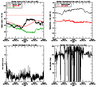 in situ surface data - June 4