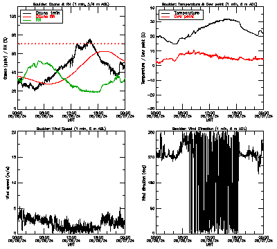 in situ surface data - June 6