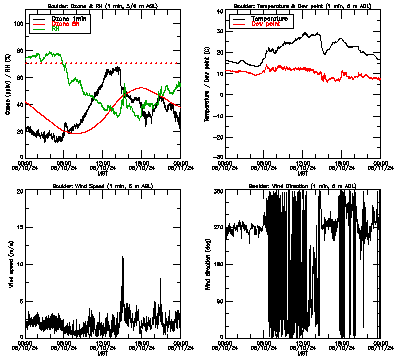 in situ surface data - June 10