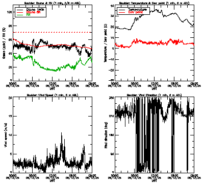 in situ surface data - June 12