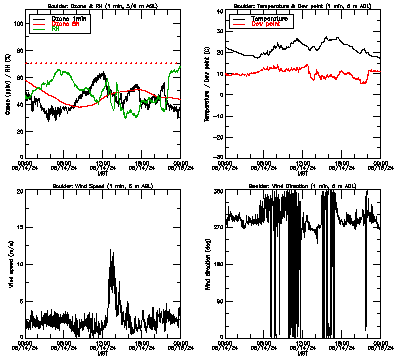 in situ surface data - June 14