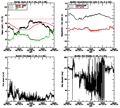 in situ surface data - June 18