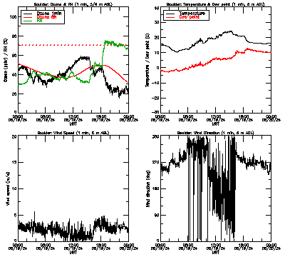 in situ surface data - June 19