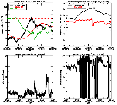 in situ surface data - June 20