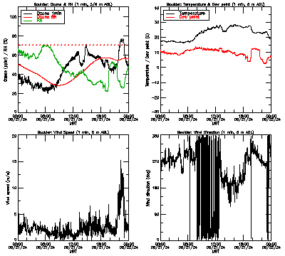 in situ surface data - June 21