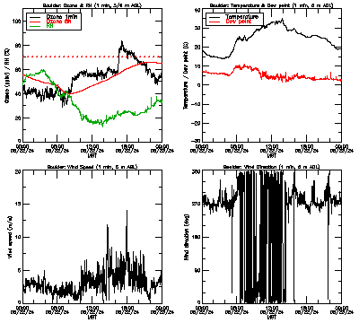 in situ surface data - June 22
