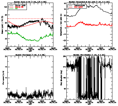 in situ surface data - June 23