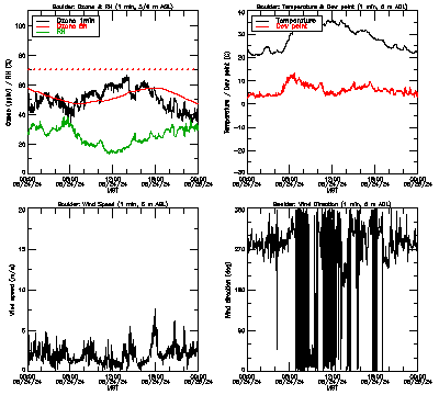 in situ surface data - June 24