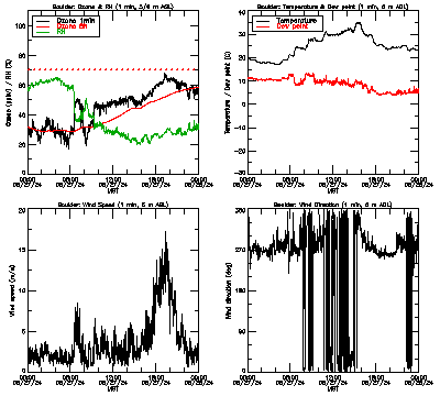 in situ surface data - June 27