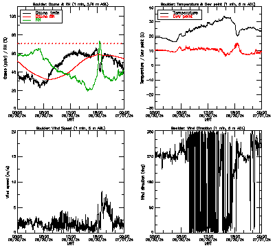 in situ surface data - June 30