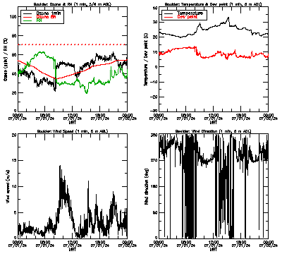 in situ surface data - July 1