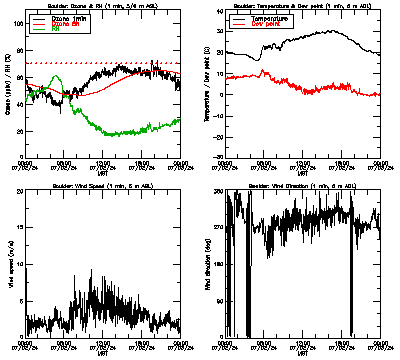 in situ surface data - July 2