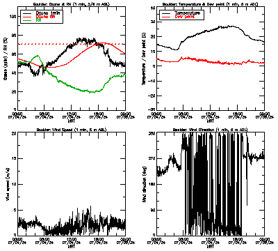 in situ surface data - July 4