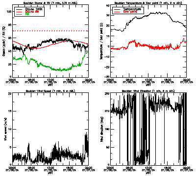 in situ surface data - July 6