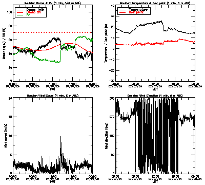 in situ surface data - July 7