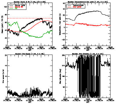 in situ surface data - July 8
