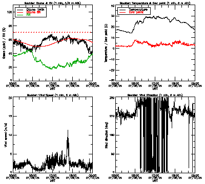 in situ surface data - July 9