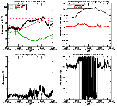 in situ surface data - July 10