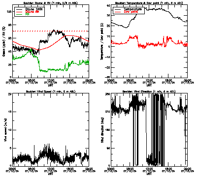 in situ surface data - July 12