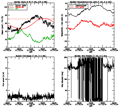 in situ surface data - July 13
