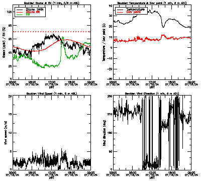 in situ surface data - July 15