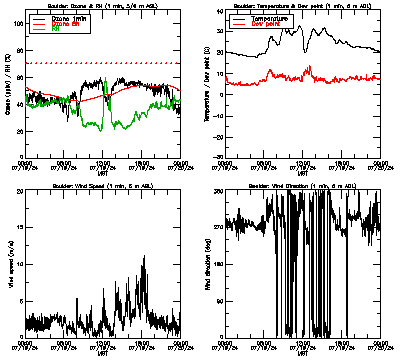 in situ surface data - July 19