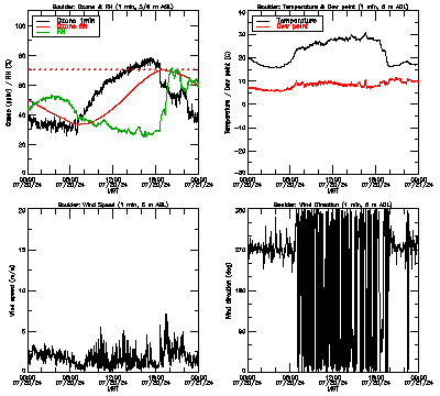 in situ surface data - July 20