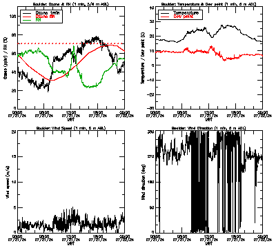 in situ surface data - July 21
