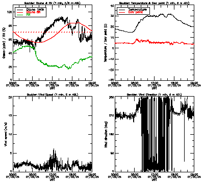 in situ surface data - July 23