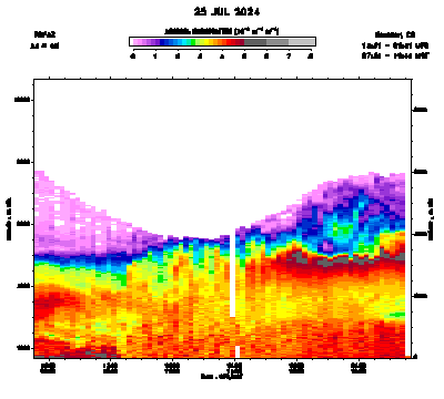 Aerosol Backscatter - July 25