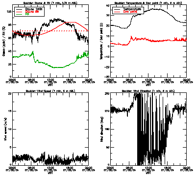 in situ surface data - July 25