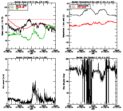 in situ surface data - July 26