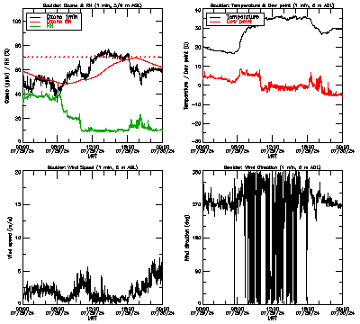 in situ surface data - July 29