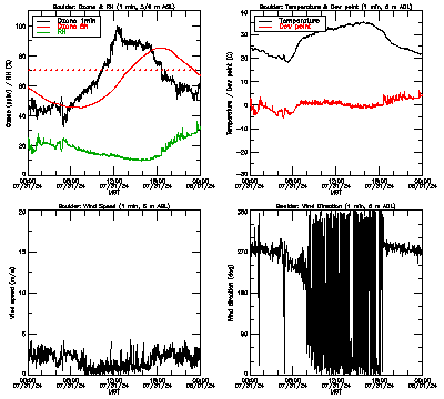 in situ surface data - July 31
