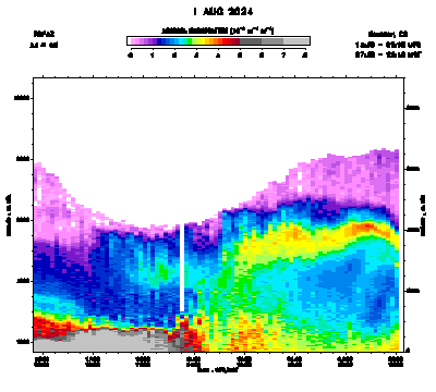 Aerosol Backscatter - August 1