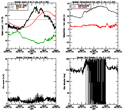 in situ surface data - August 1