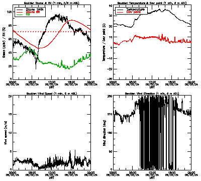 in situ surface data - August 2
