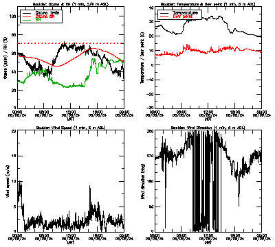 in situ surface data - August 5