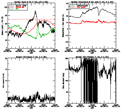 in situ surface data - August 6