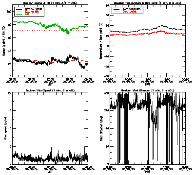 in situ surface data - August 9