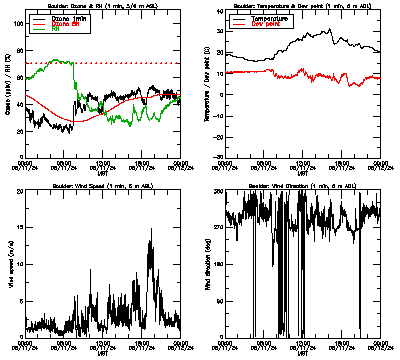 in situ surface data - August 11