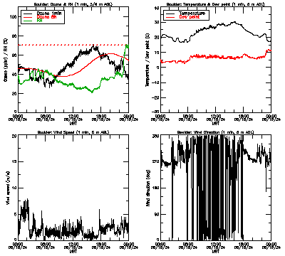 in situ surface data - August 15