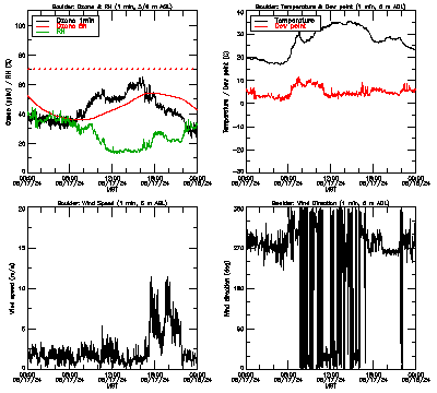 in situ surface data - August 17