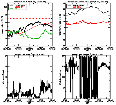 in situ surface data - August 18